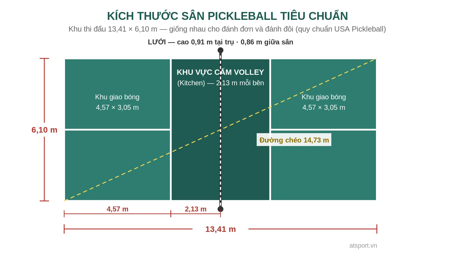 Sơ đồ kích thước sân pickleball tiêu chuẩn 13,41 x 6,10 m, khu vực cấm volley 2,13 m, khu giao bóng 4,57 x 3,05 m, lưới cao 0,91 m